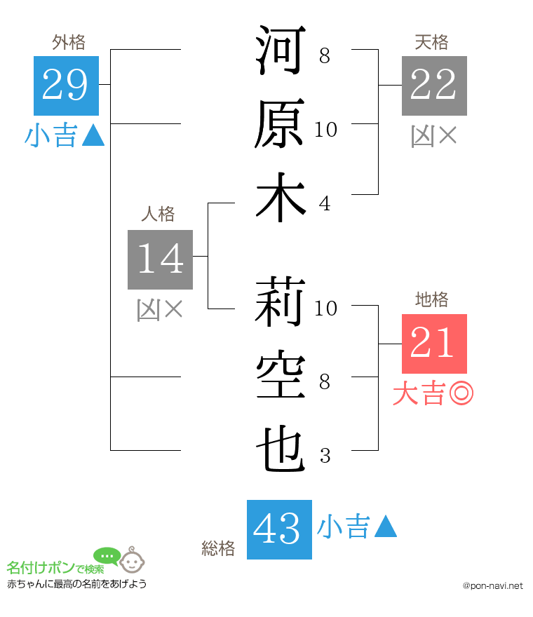 河原木 莉空也さんの姓名判断結果
