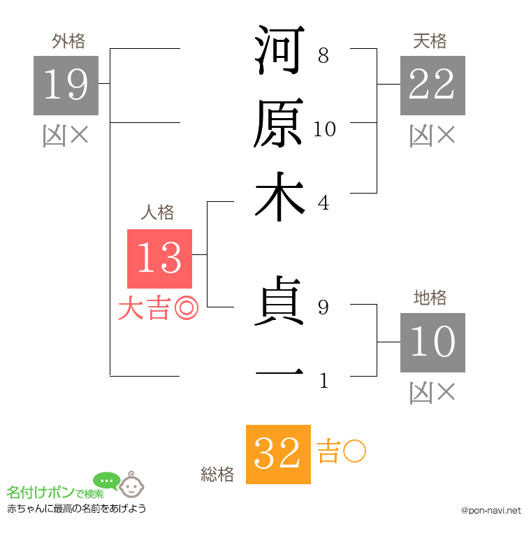 河原木 貞一さんの姓名判断結果