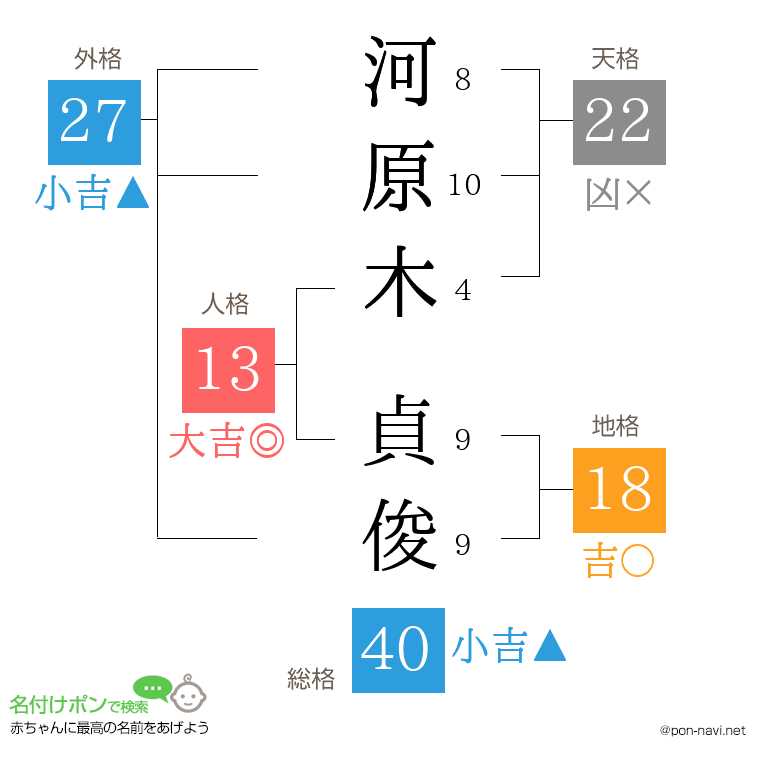 河原木 貞俊さんの姓名判断結果