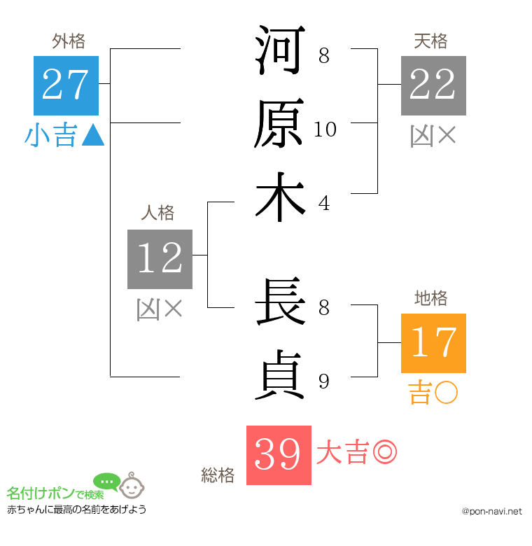 河原木 長貞さんの姓名判断結果