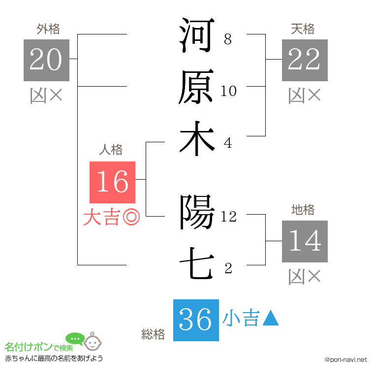 河原木 陽七さんの姓名判断結果