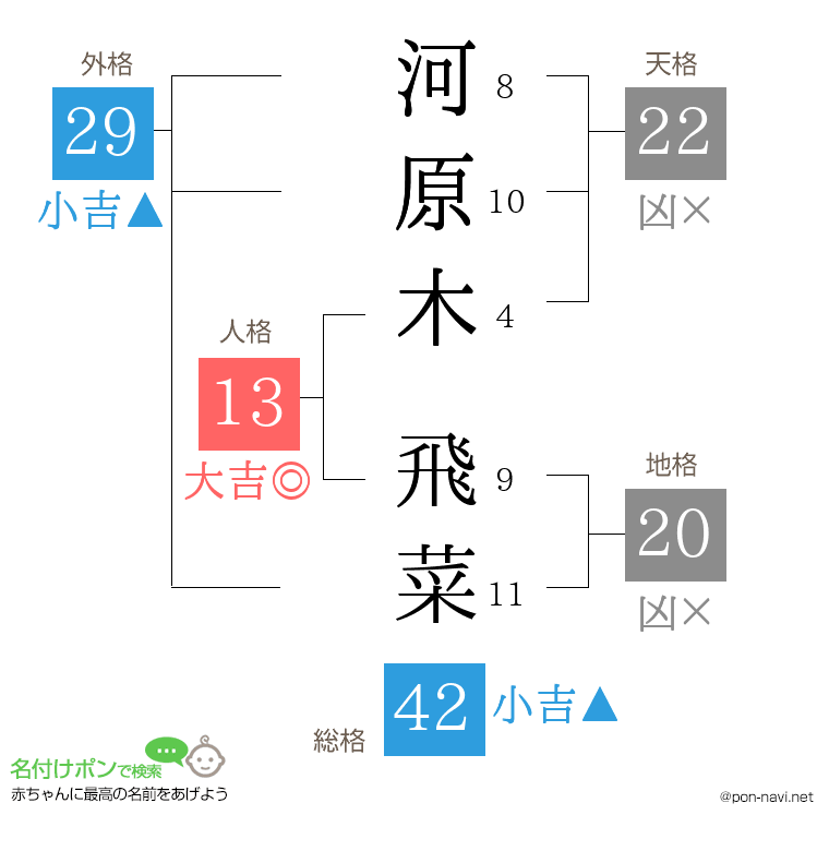 河原木 飛菜さんの姓名判断結果