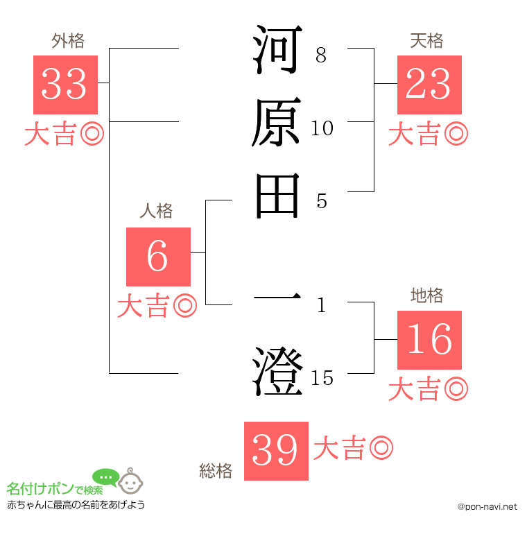 河原田 一澄さんの姓名判断結果