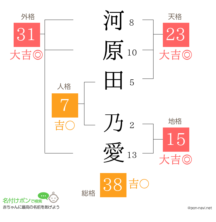 河原田 乃愛さんの姓名判断結果