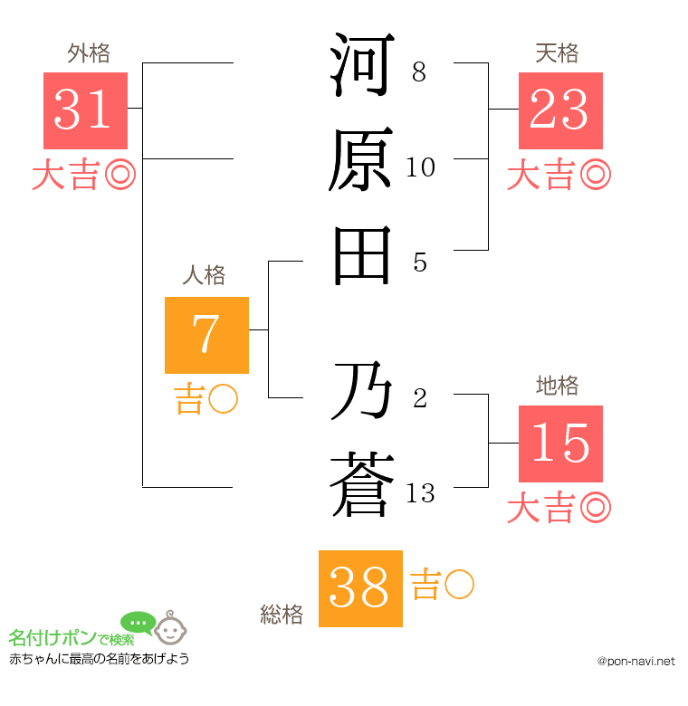 河原田 乃蒼さんの姓名判断結果