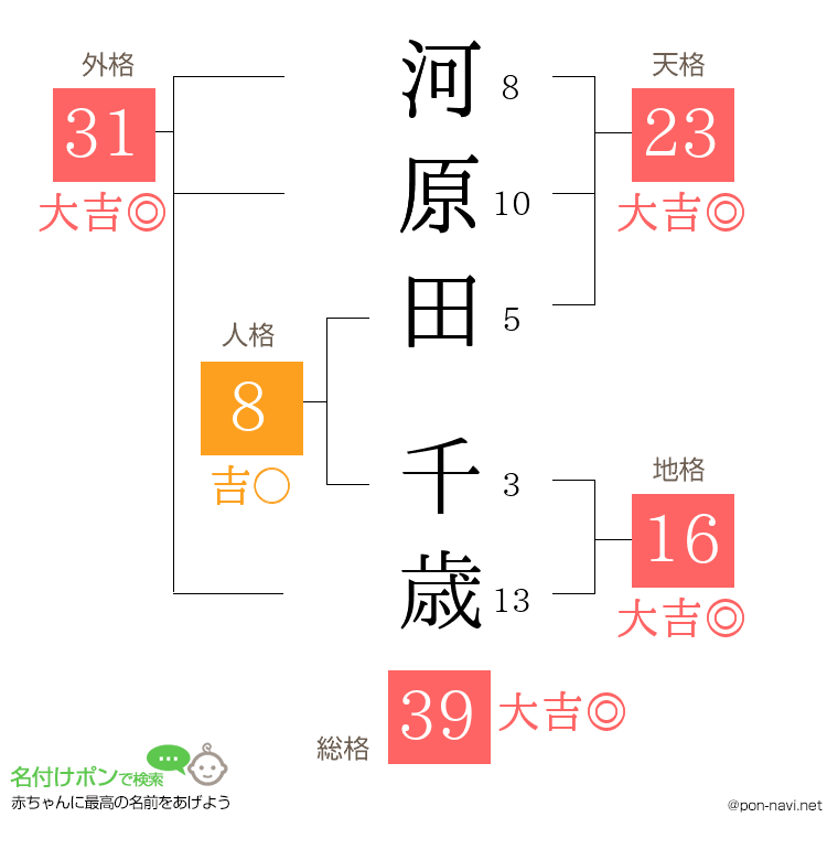 河原田 千歳さんの姓名判断結果