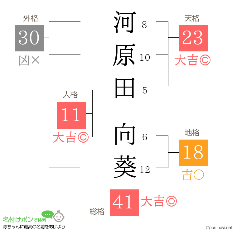 河原田 向葵さんの姓名判断結果