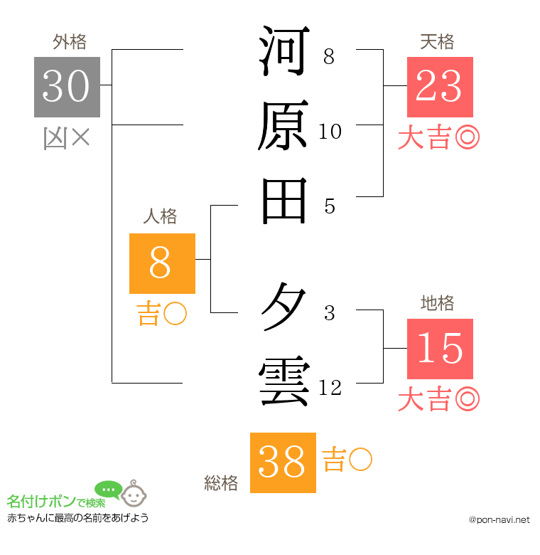 河原田 夕雲さんの姓名判断結果