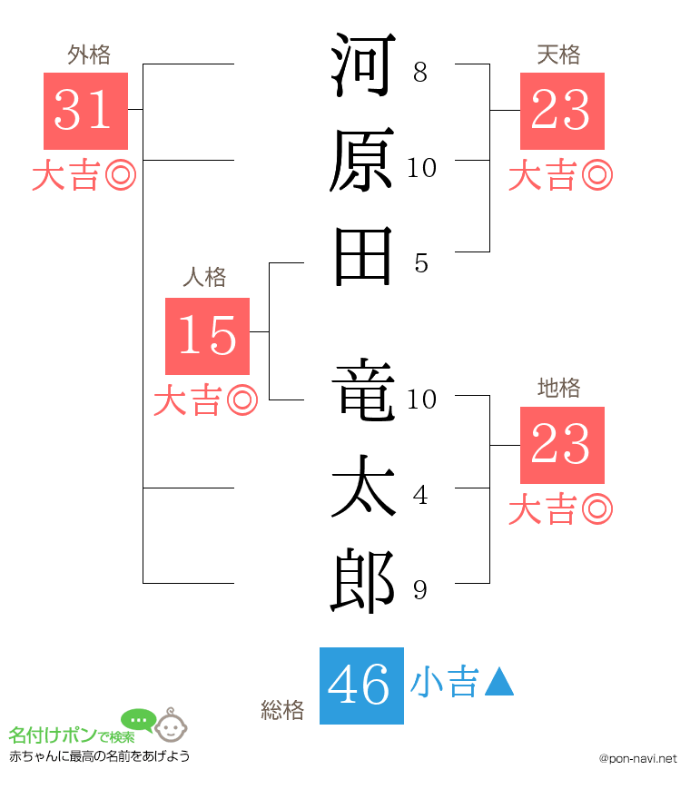 河原田 竜太郎さんの姓名判断結果
