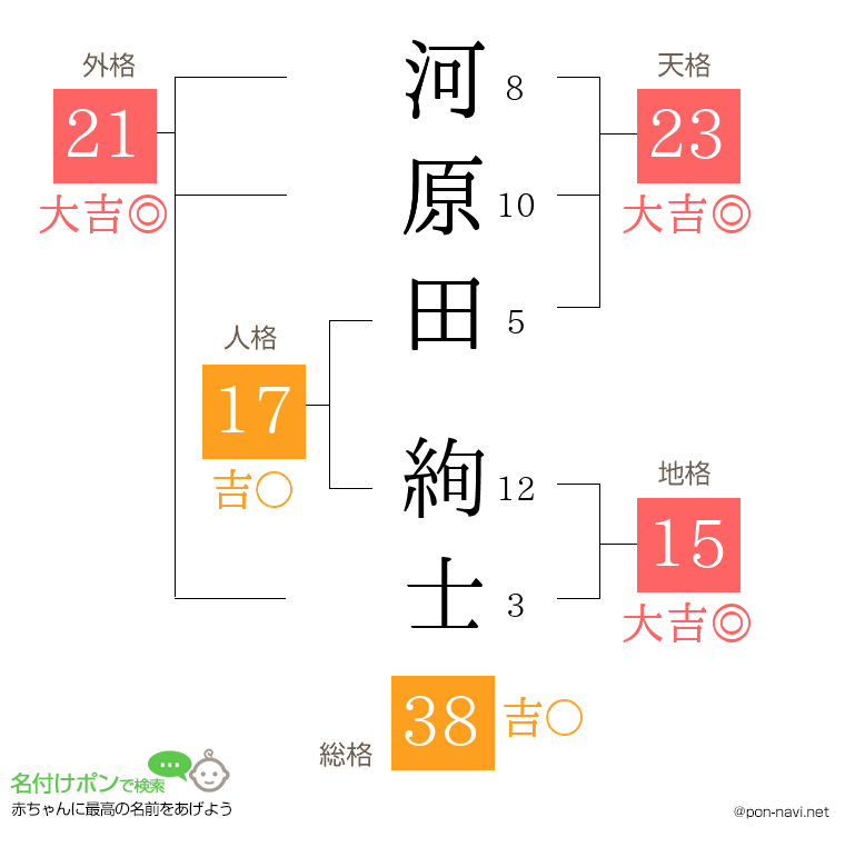 河原田 絢士さんの姓名判断結果