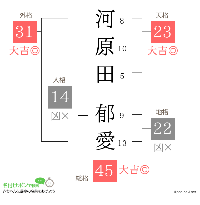 河原田 郁愛さんの姓名判断結果