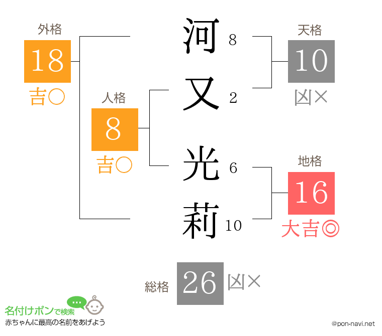 河又 光莉さんの姓名判断結果