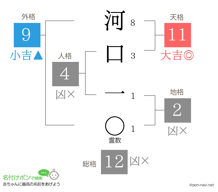 河口 一さんの姓名判断結果