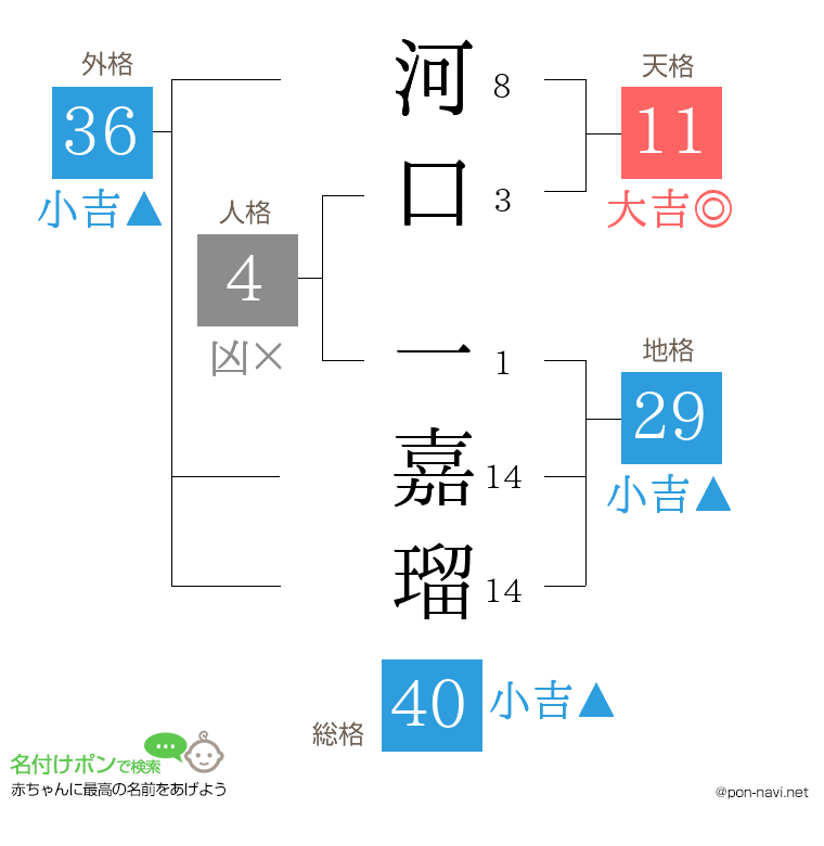 河口 一嘉瑠さんの姓名判断結果