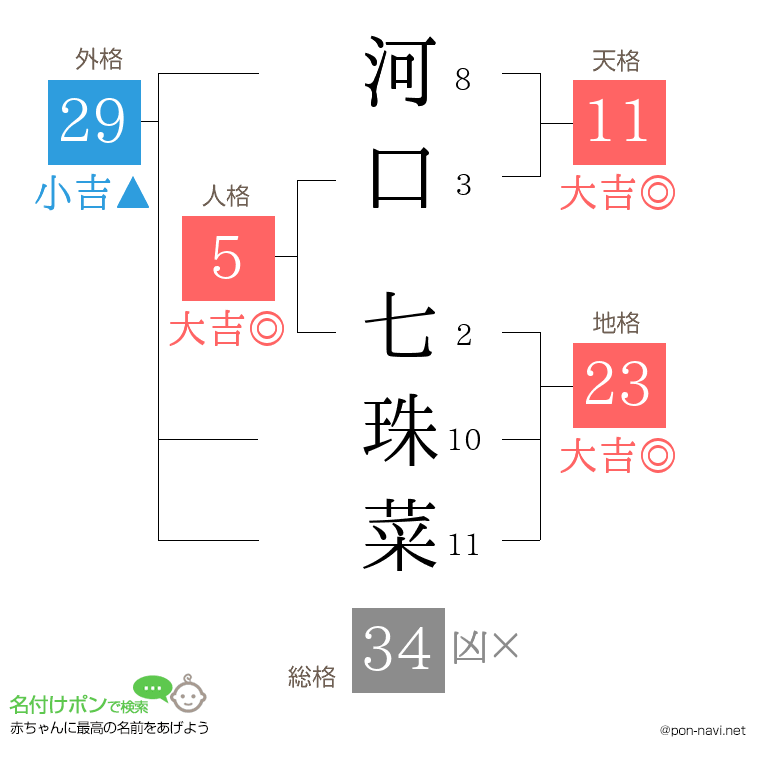 河口 七珠菜さんの姓名判断結果