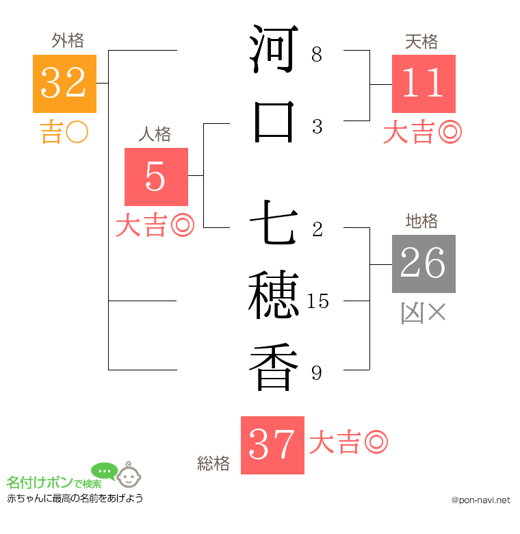 河口 七穂香さんの姓名判断結果