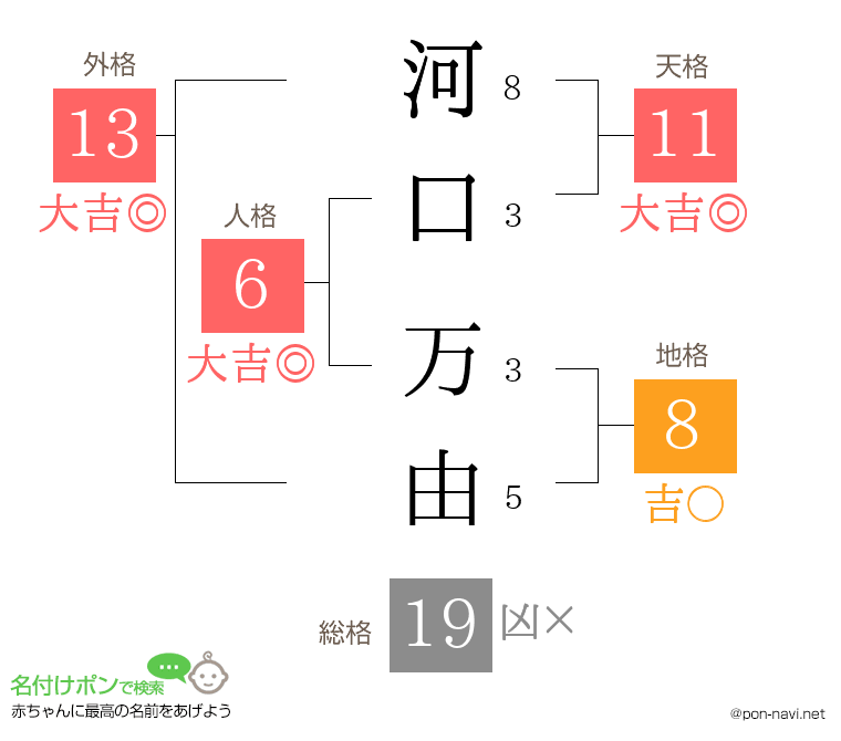 河口 万由さんの姓名判断結果