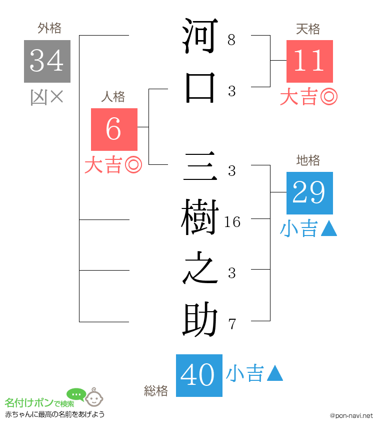 河口 三樹之助さんの姓名判断結果