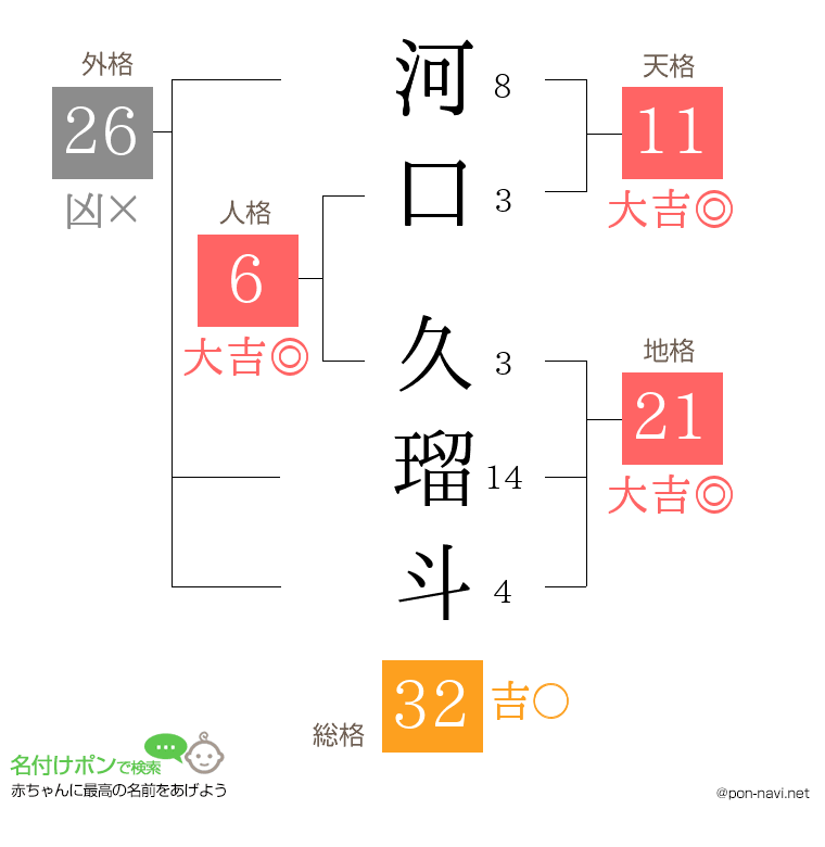 河口 久瑠斗さんの姓名判断結果
