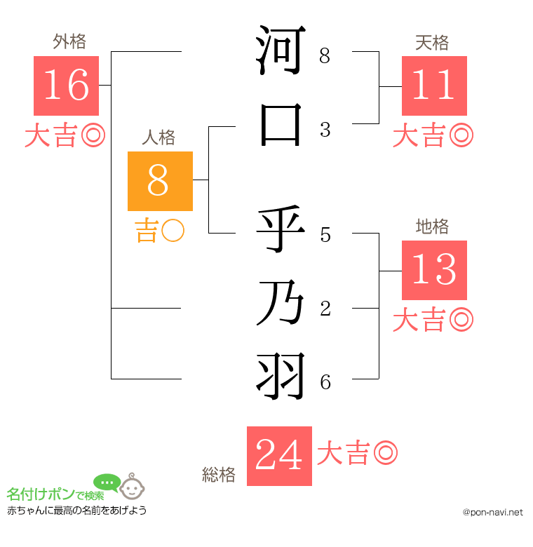 河口 乎乃羽さんの姓名判断結果
