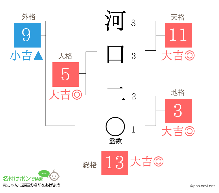 河口 二さんの姓名判断結果