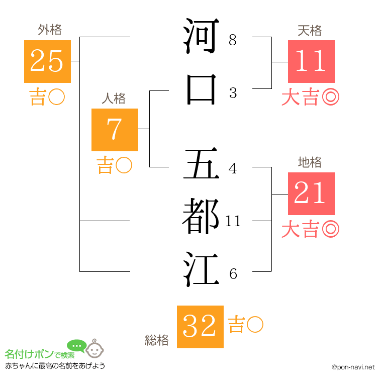 河口 五都江さんの姓名判断結果