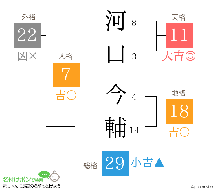 河口 今輔さんの姓名判断結果
