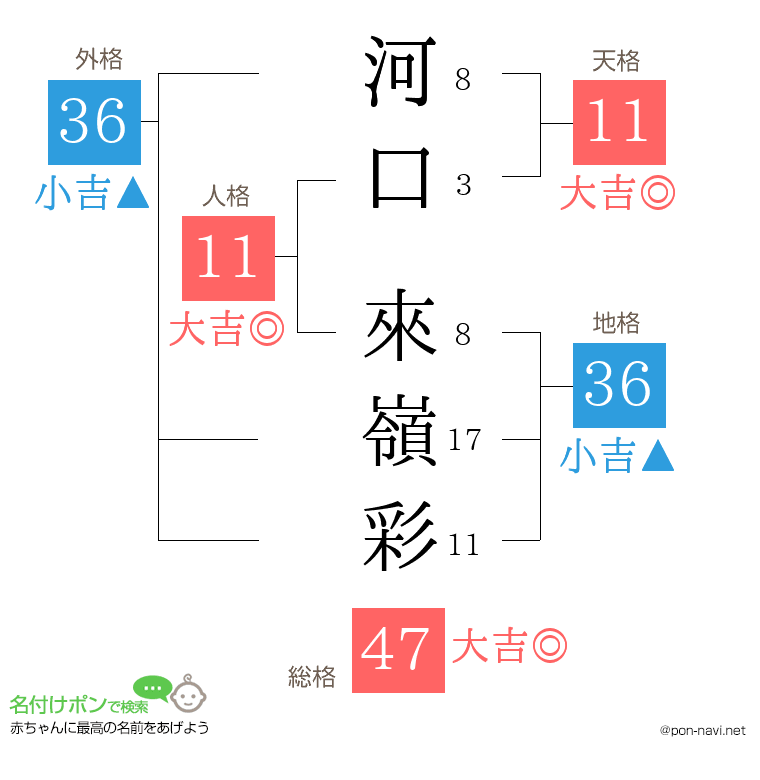 河口 來嶺彩さんの姓名判断結果