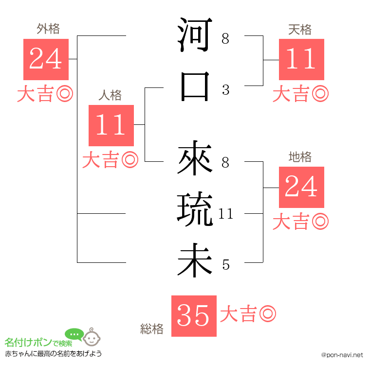 河口 來琉未さんの姓名判断結果