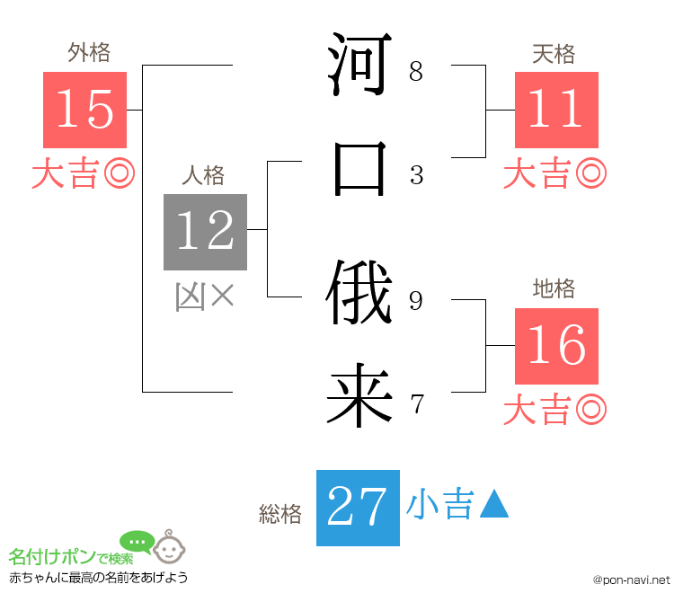 河口 俄来さんの姓名判断結果