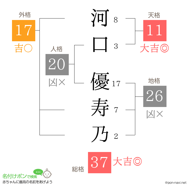 河口 優寿乃さんの姓名判断結果