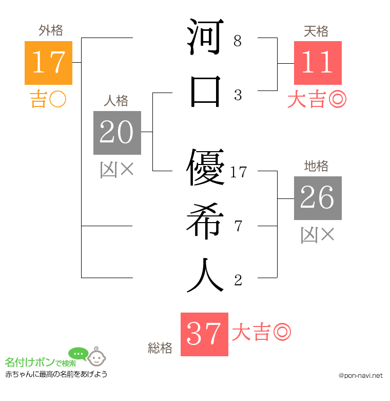 河口 優希人さんの姓名判断結果