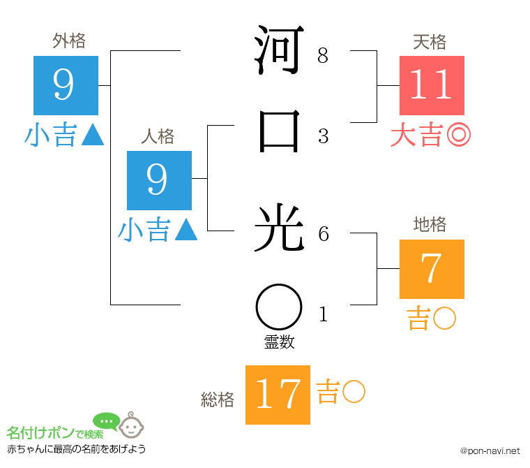 河口 光さんの姓名判断結果