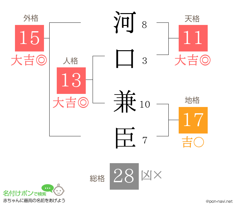 河口 兼臣さんの姓名判断結果