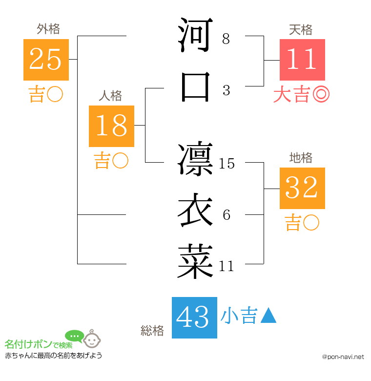 河口 凛衣菜さんの姓名判断結果