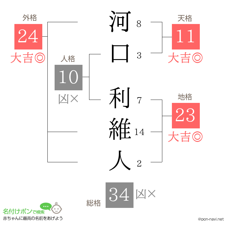 河口 利維人さんの姓名判断結果