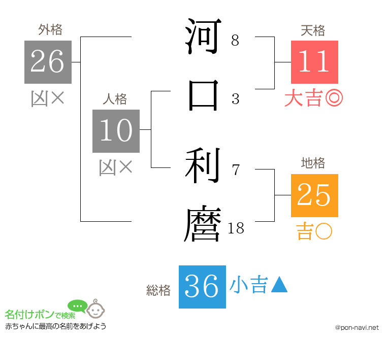 河口 利麿さんの姓名判断結果