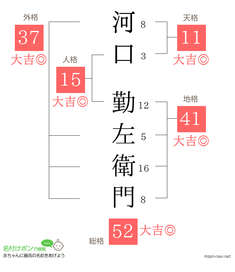 河口 勤左衛門さんの姓名判断結果