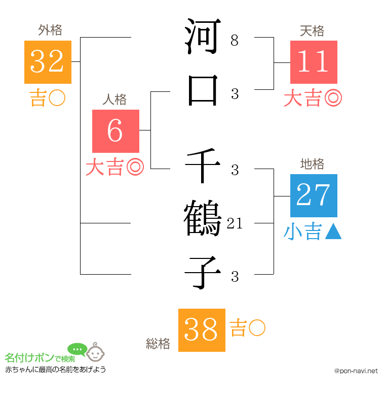 河口 千鶴子さんの姓名判断結果