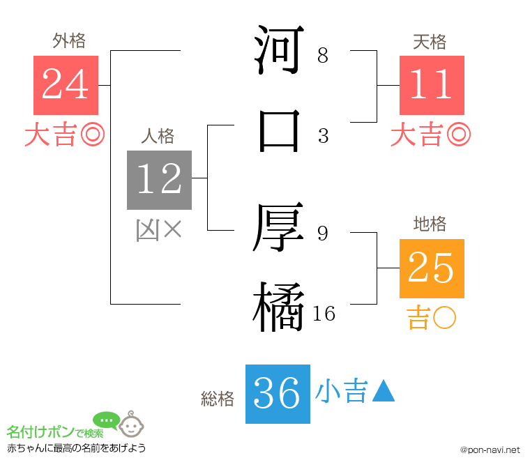 河口 厚橘さんの姓名判断結果