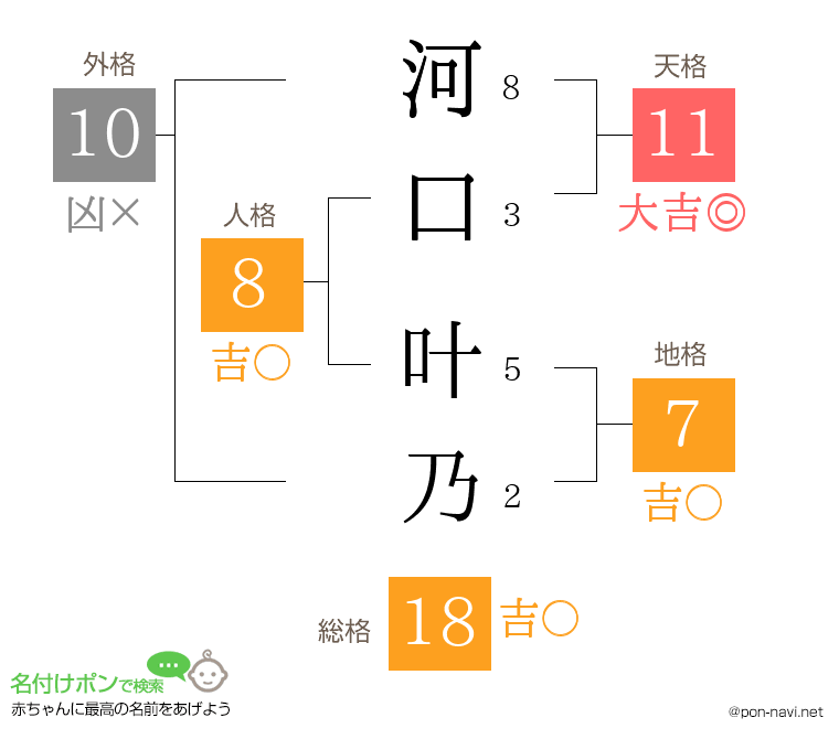 河口 叶乃さんの姓名判断結果
