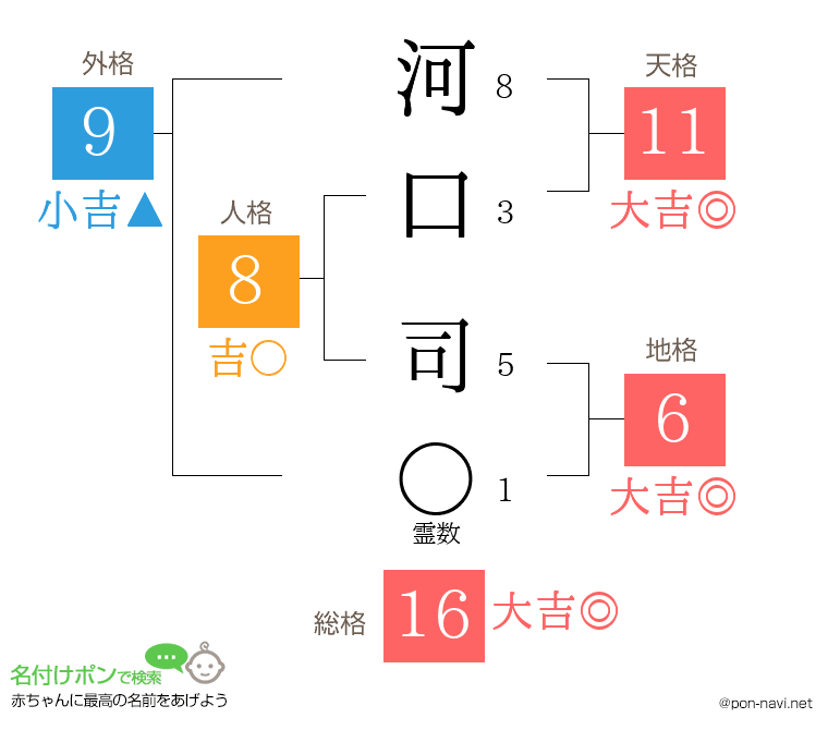 河口 司さんの姓名判断結果
