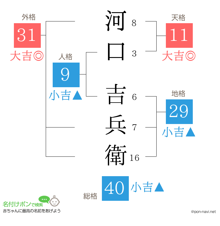河口 吉兵衛さんの姓名判断結果