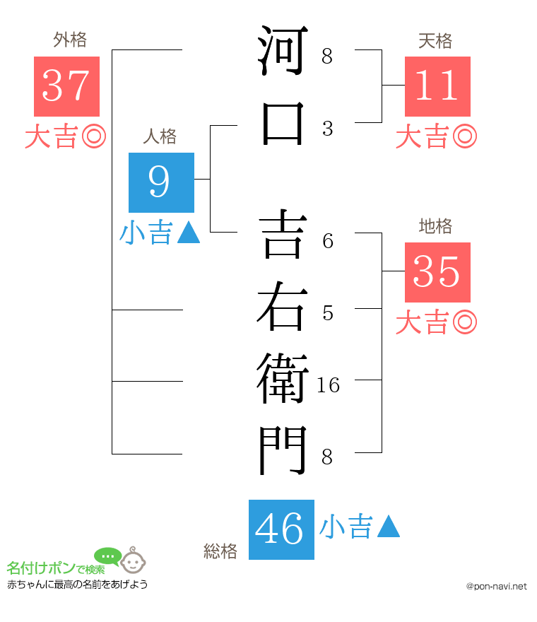 河口 吉右衛門さんの姓名判断結果