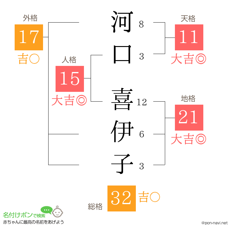 河口 喜伊子さんの姓名判断結果