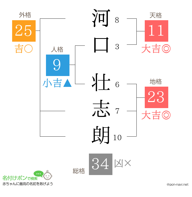 河口 壮志朗さんの姓名判断結果