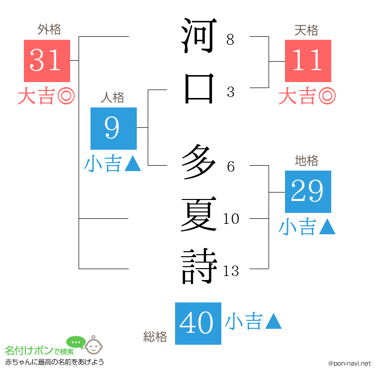河口 多夏詩さんの姓名判断結果
