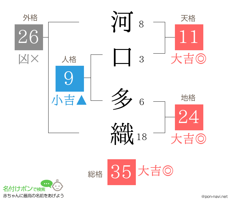 河口 多織さんの姓名判断結果
