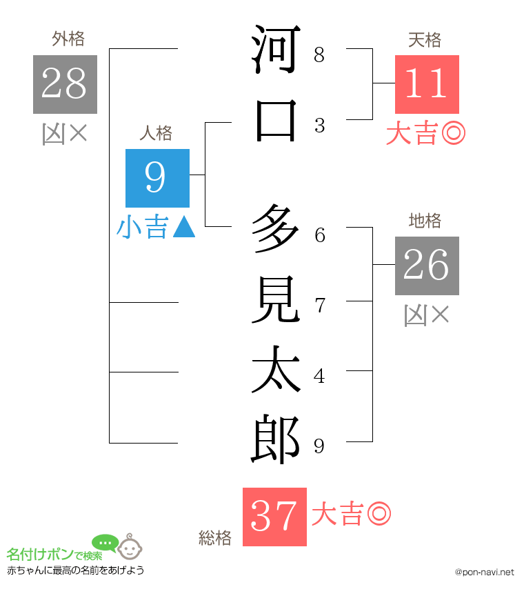 河口 多見太郎さんの姓名判断結果