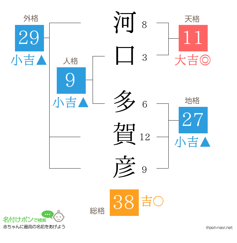 河口 多賀彦さんの姓名判断結果